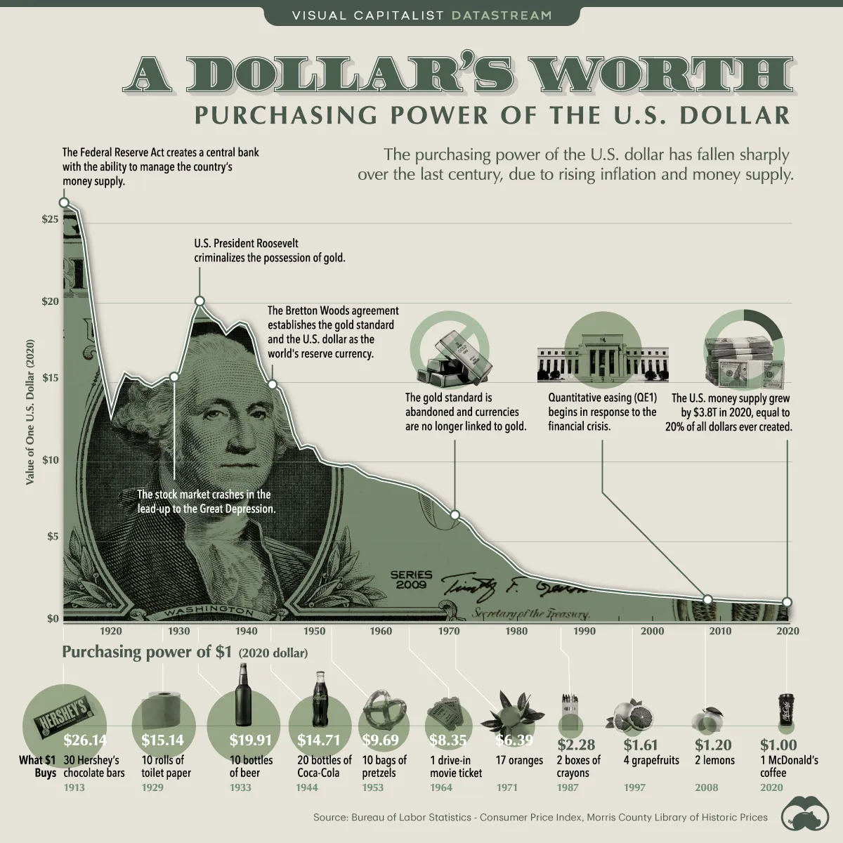 A chart showing the inflation rate of the U.S. dollar