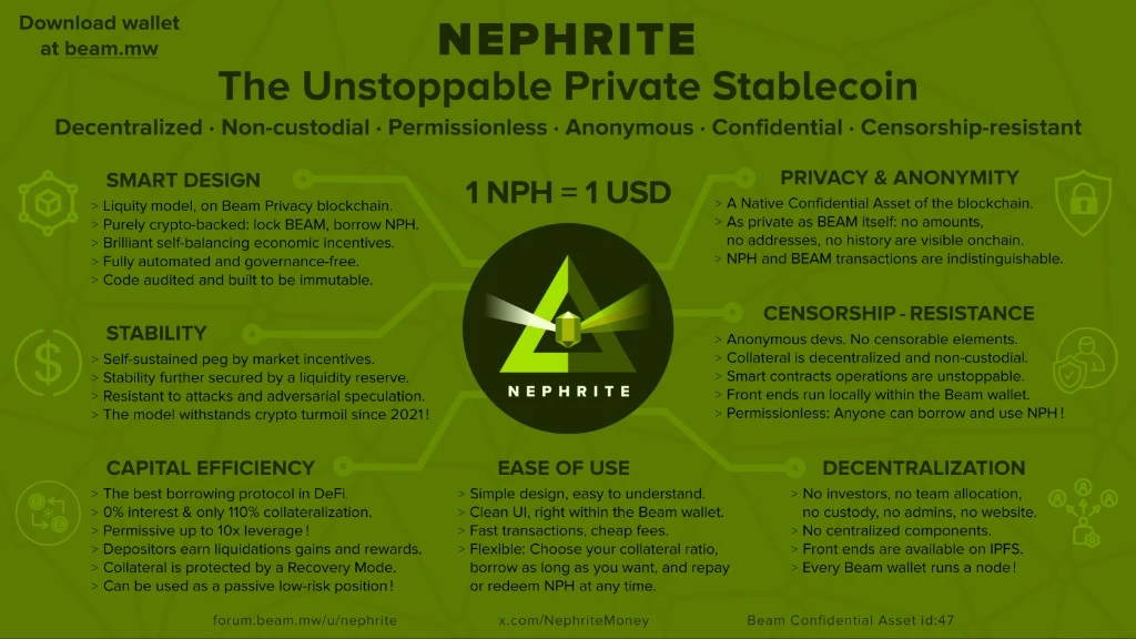 Community Nephrite infographic poster on a green layout: peg 1 NPH to 1 USD; pillar blurbs on design, stability, capital efficiency, privacy, censorship resistance, ease of use, and decentralization; footer-style pointers to beam.mw, the Beam forum, and @NephriteMoney