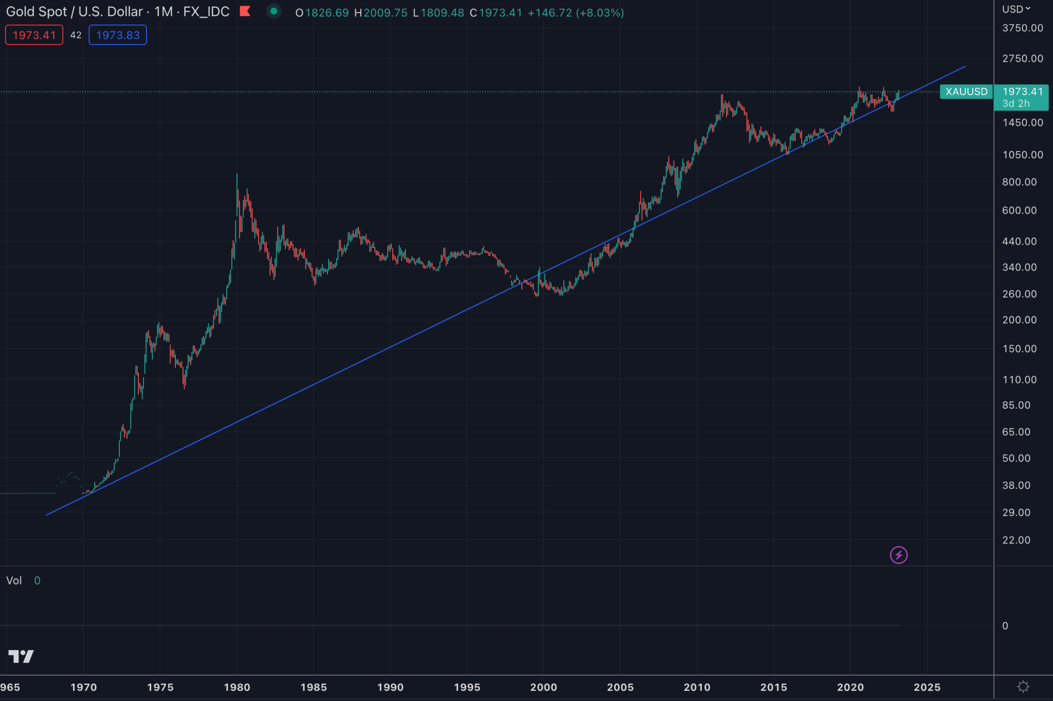 A chart showing the price of gold over time