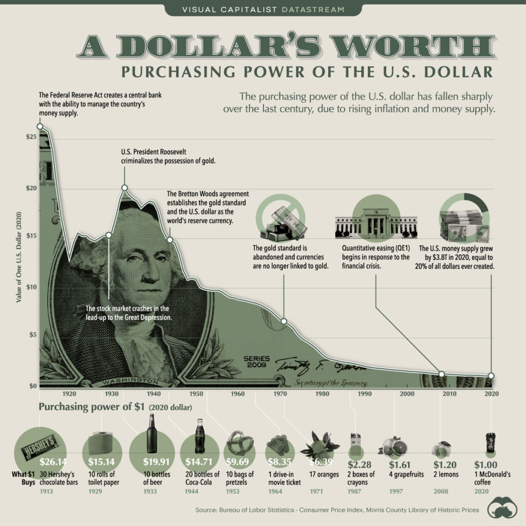 Dollar Inflation chart.